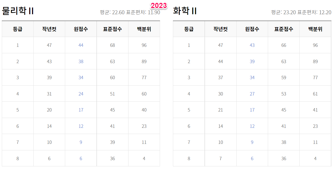 2023년 수능 등급컷 원점수 백분위