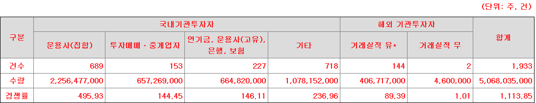 에스와이스틸텍 수요예측