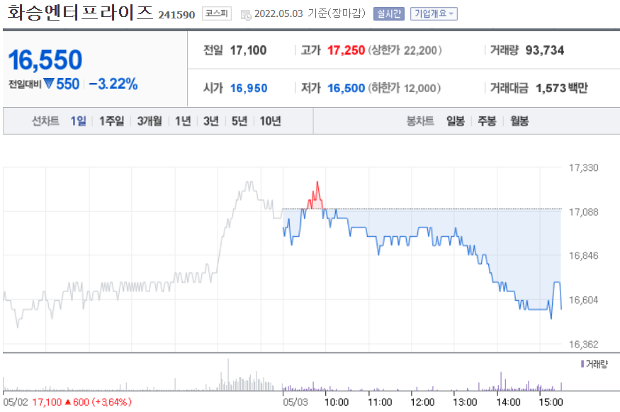  [주식투자일지]2022.05.04