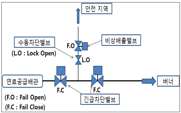 긴급차단밸브와 비상배출밸브의 설치 예시