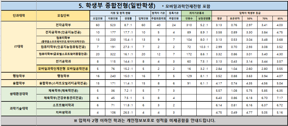 2024-경북대-수시-종합-입시결과-4