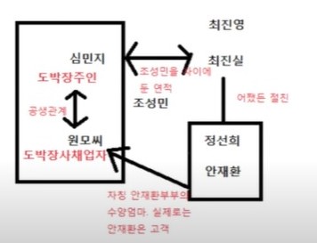 심마담 안재환 최진실 조성민 관계도