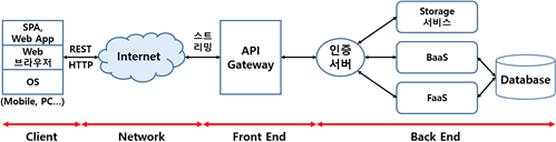  서버리스 컴퓨팅 (Serverless Computing)