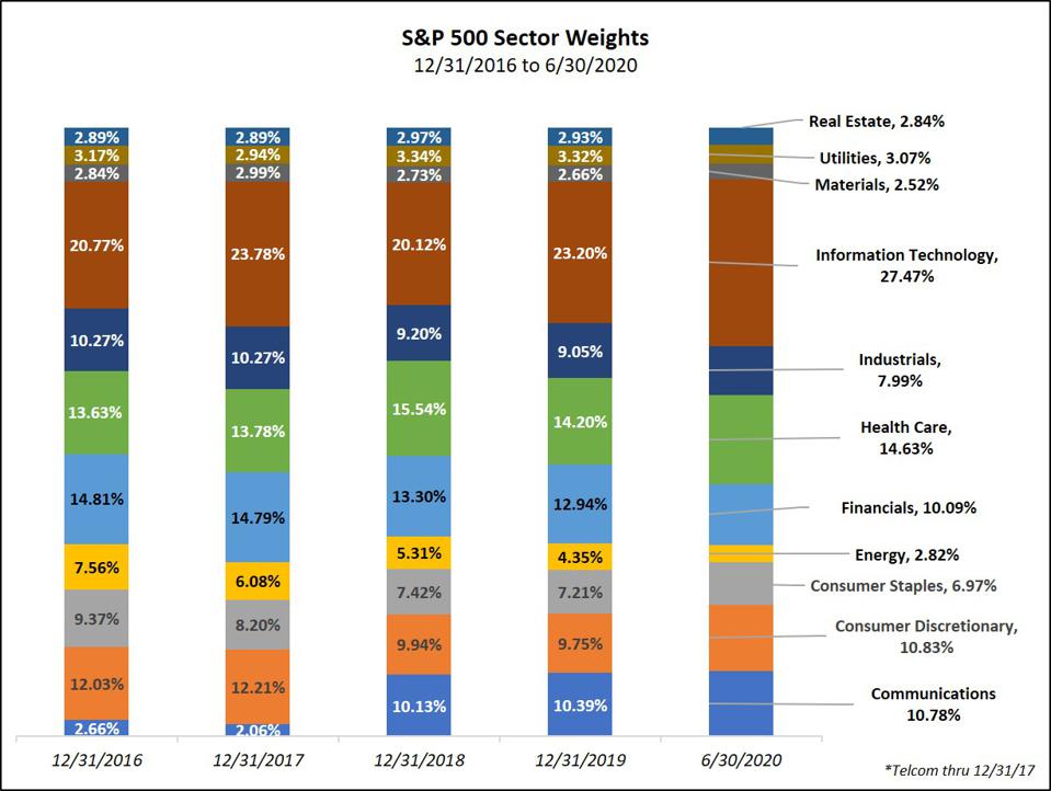 s&amp;p500 sector weight