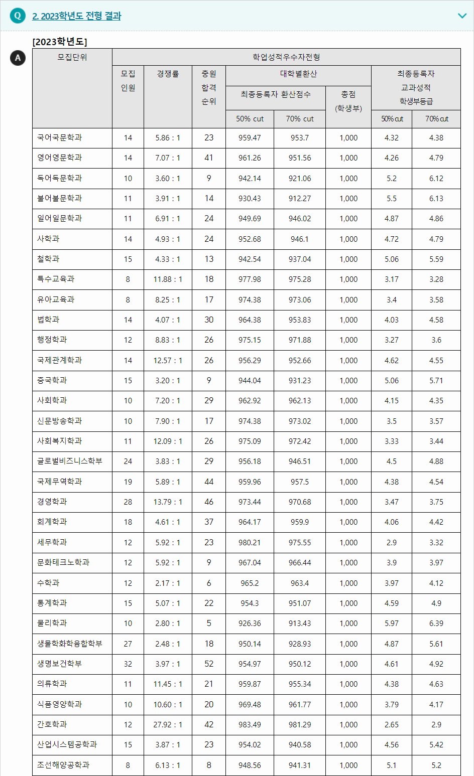 2023학년도 창원대학교 학생부교과전형 전형 결과