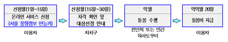 서울형 아이돌봄비