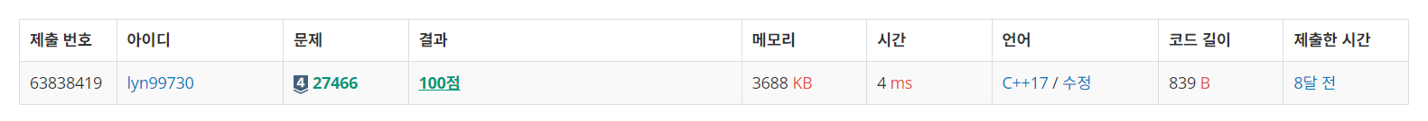 백준 BOJ 27466번 그래서 대회 이름 뭐로 하죠 문제 C++ 제출 결과