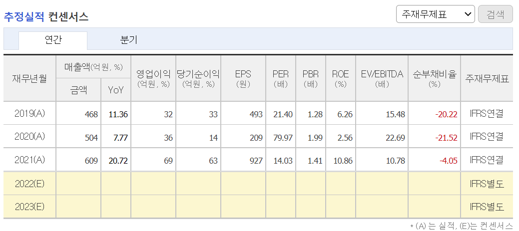 보라티알 컨센서스