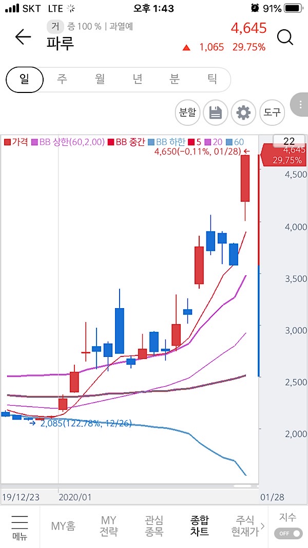 파루 /&nbsp; 진양제약 일봉 주가 차트 흐름 - 폐렴 관련주