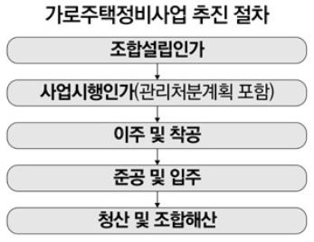  막히는 재건축에 늘어나는 '가로주택정비사업'