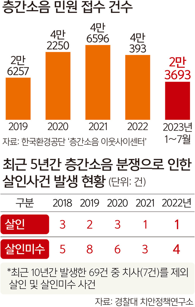 층간소음 신고