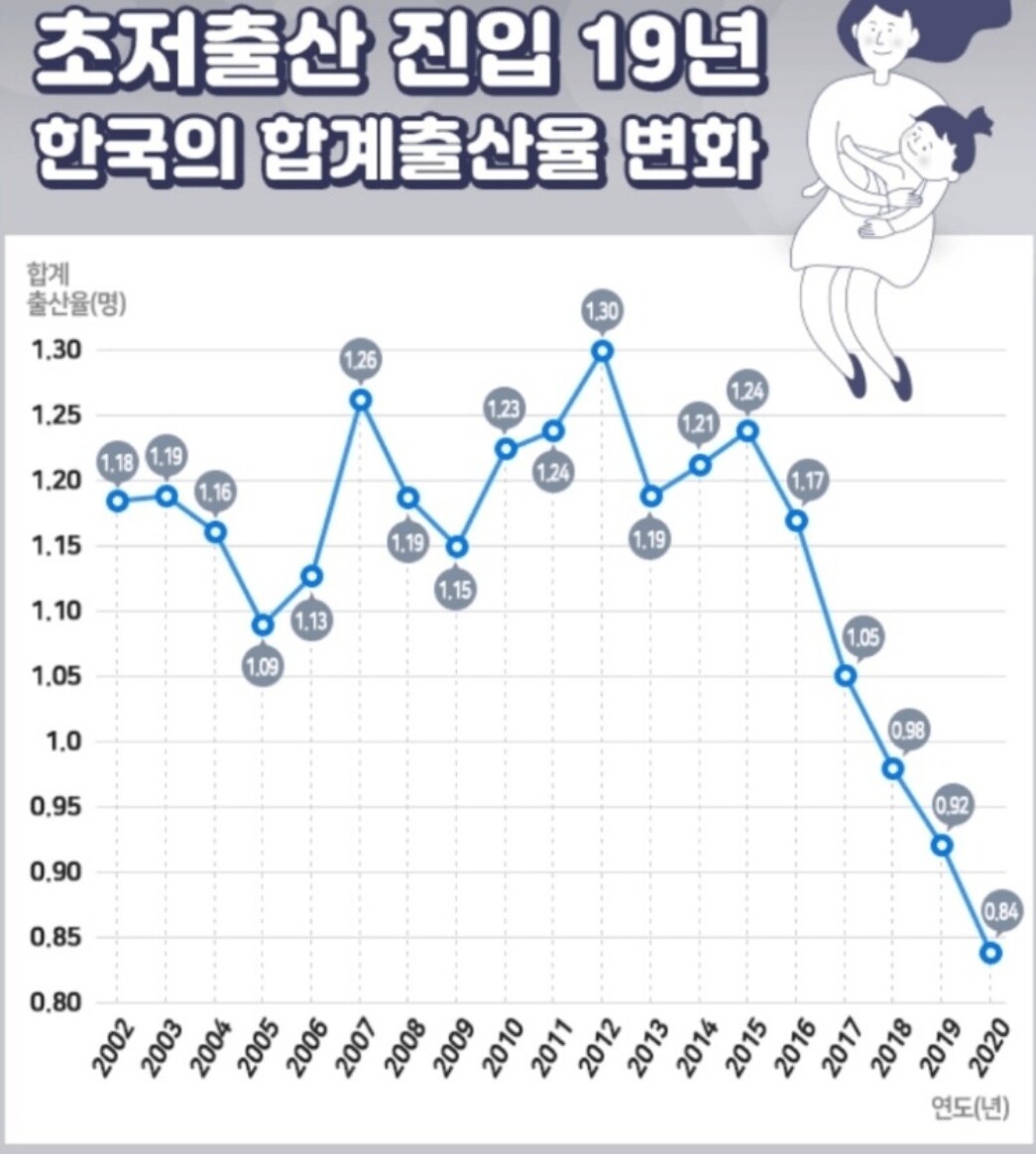  충격적인 미국 싱크탱크 연구소, 한국 출산율은 '끝났다' 판단