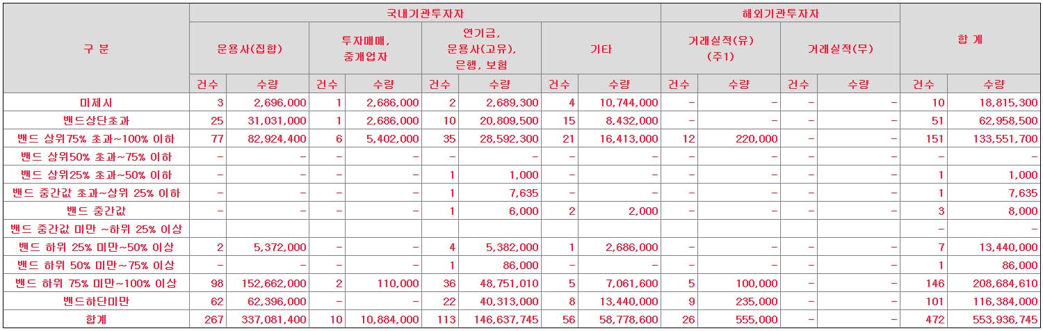 차백신연구소-수요예측-신청가격-분포