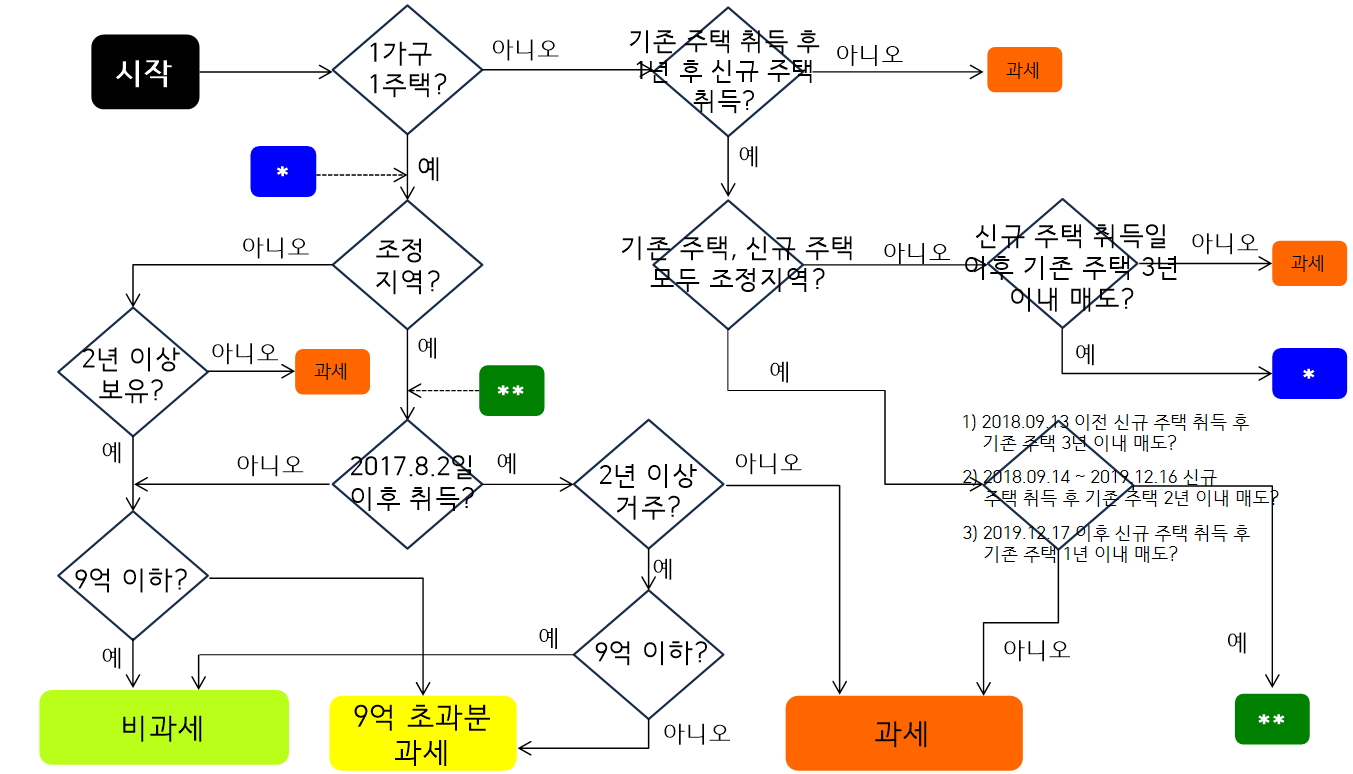  양도세에 대한 모든 것 (2): 2021 1가구 1주택 양도세 비과세, 1가구 1주택 비과세, 일시적 2주택 비과세 조건, 9억 이상 1가구 1주택 양도세