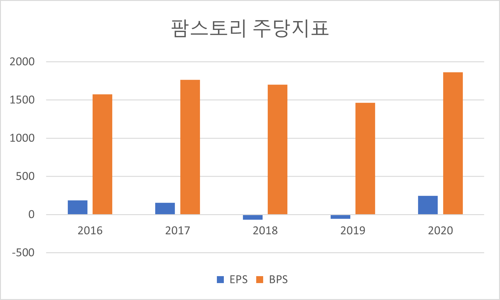 팜스토리 주당지표