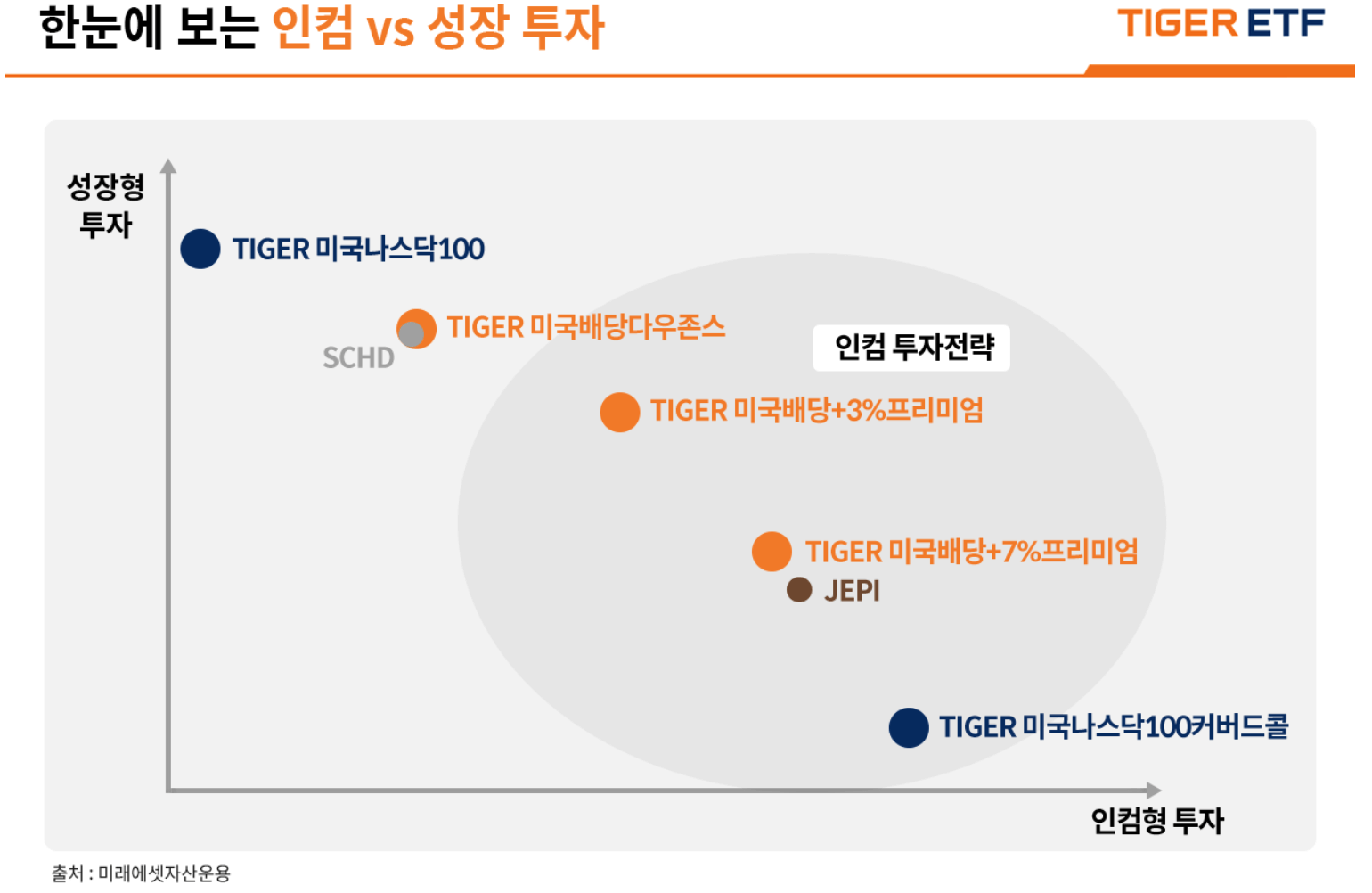 인컴 VS 성장투자 비중