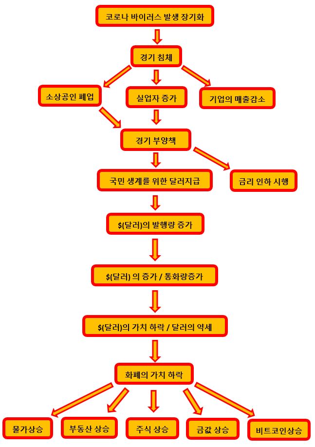  2020년,2021년 돈의 흐름을 알면 미래가 보인다. 주식, 부동산, 금리, 금값, 비트코인. 달러가치 하락. 금융시장 호황.