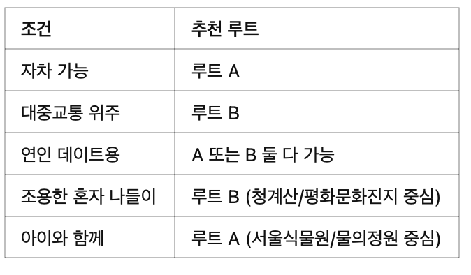 서울근교 감성 캠핑&amp;피크닉 명소 BEST 7