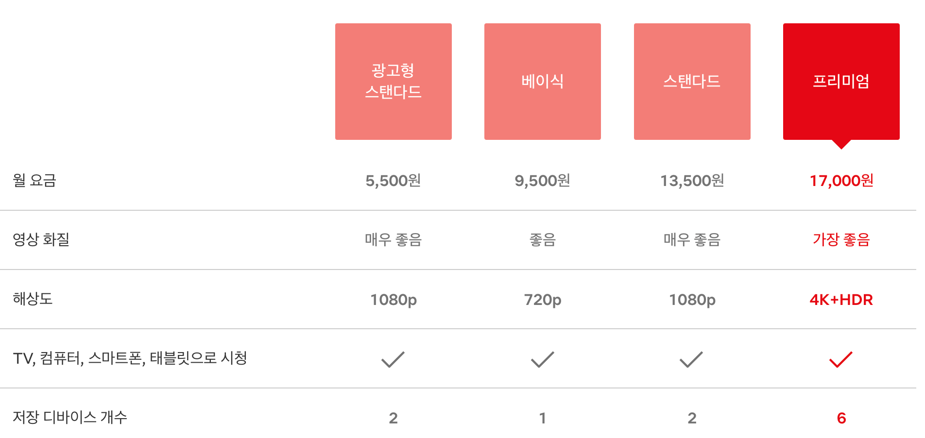 넷플릭스 요금제 변경