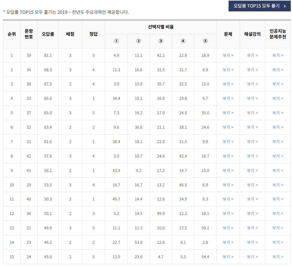 2020-4월-고3-영어-오답률