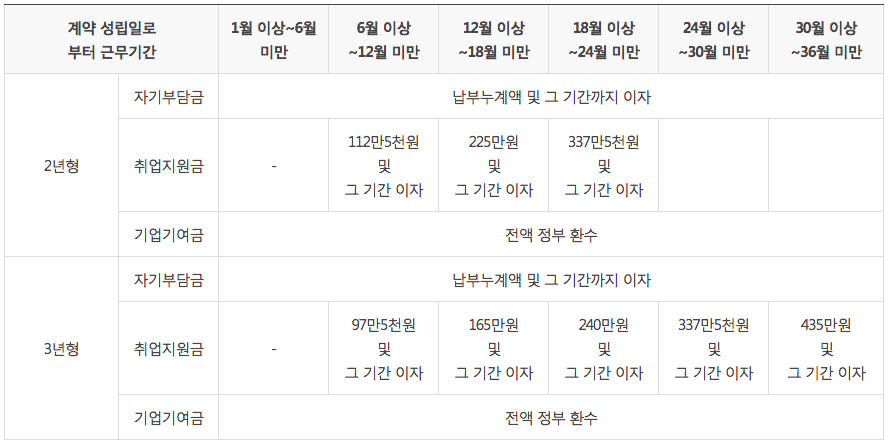 청년 내일채움공제 중도해지부터 환급금까지 청년 내일채움공제 중도해지부터 환급금까지