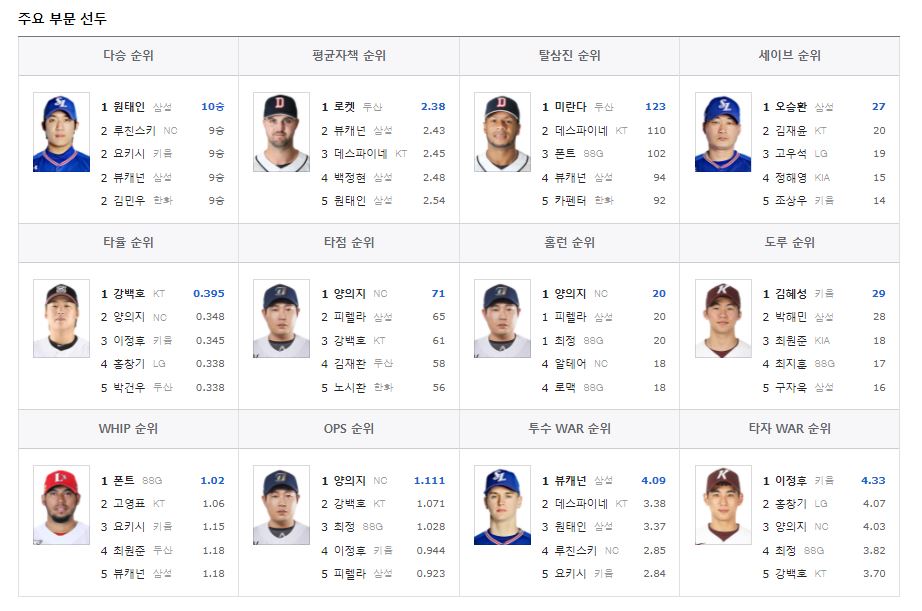 kbo 순위 결정 프로야구 KBO리그 전반기 투수, 4