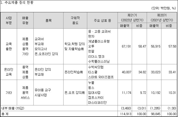 비상교육 매출 현황