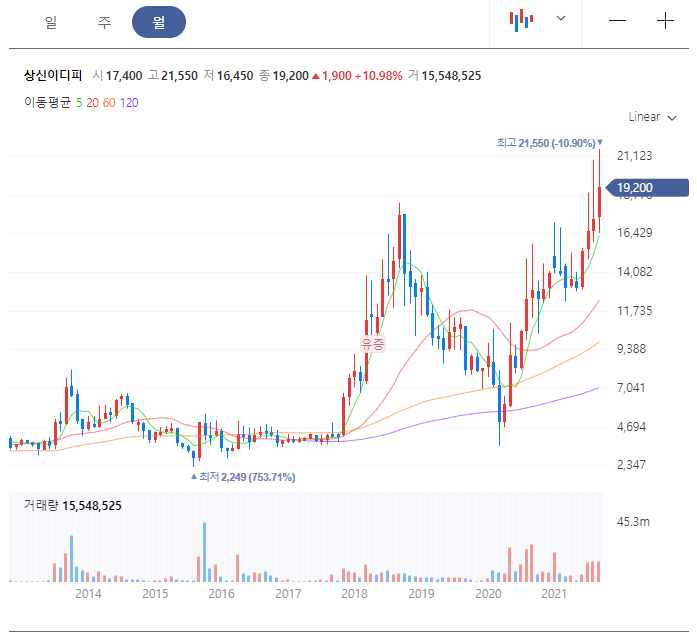 상신이디피 월봉