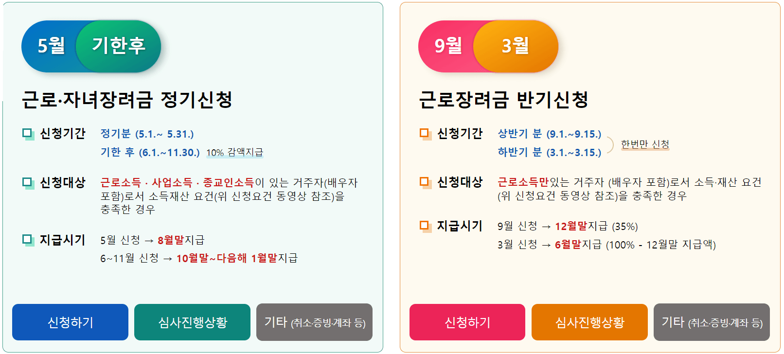 근로장려금