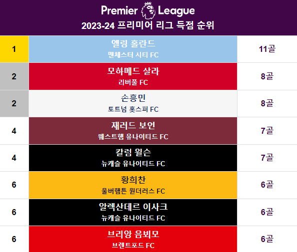 23-24 프리미어리그 득점 순위