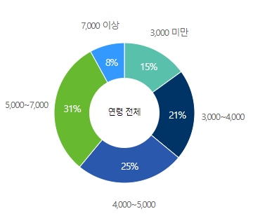 현대엘리베이터-연봉-합격자 스펙-신입초봉-외국어능력 -