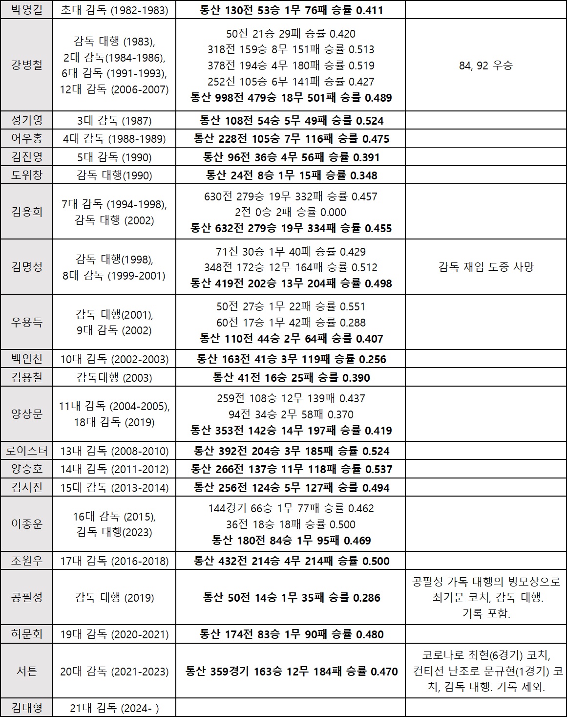 [감독] 롯데 자이언츠 역대 감독 성적 한눈에 보기