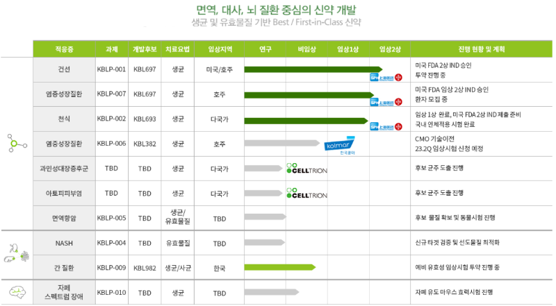 고바이오랩 파이프라인 ( 출처 = 고바이오랩)