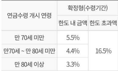 연금 소득세