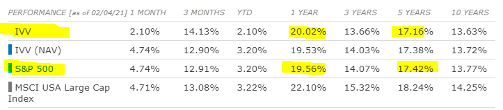 ivv SPY, IVV, VOO(미국 S&P500 9