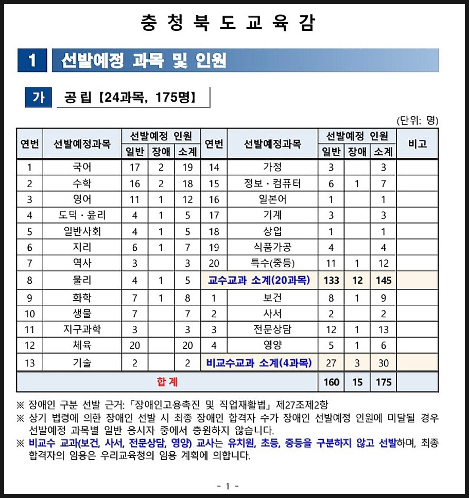  2024 중등 임용고시(시험) 지역별 선발인원