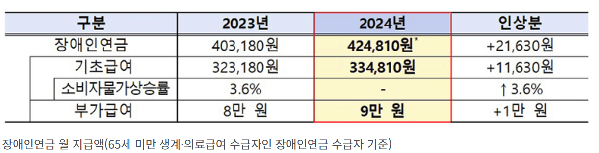 장애인 연금 표