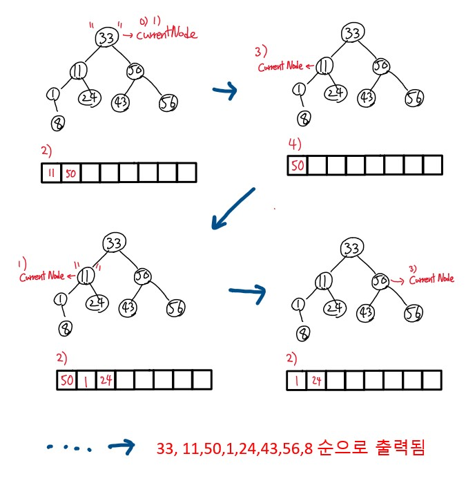 레벨 순회 동작 과정