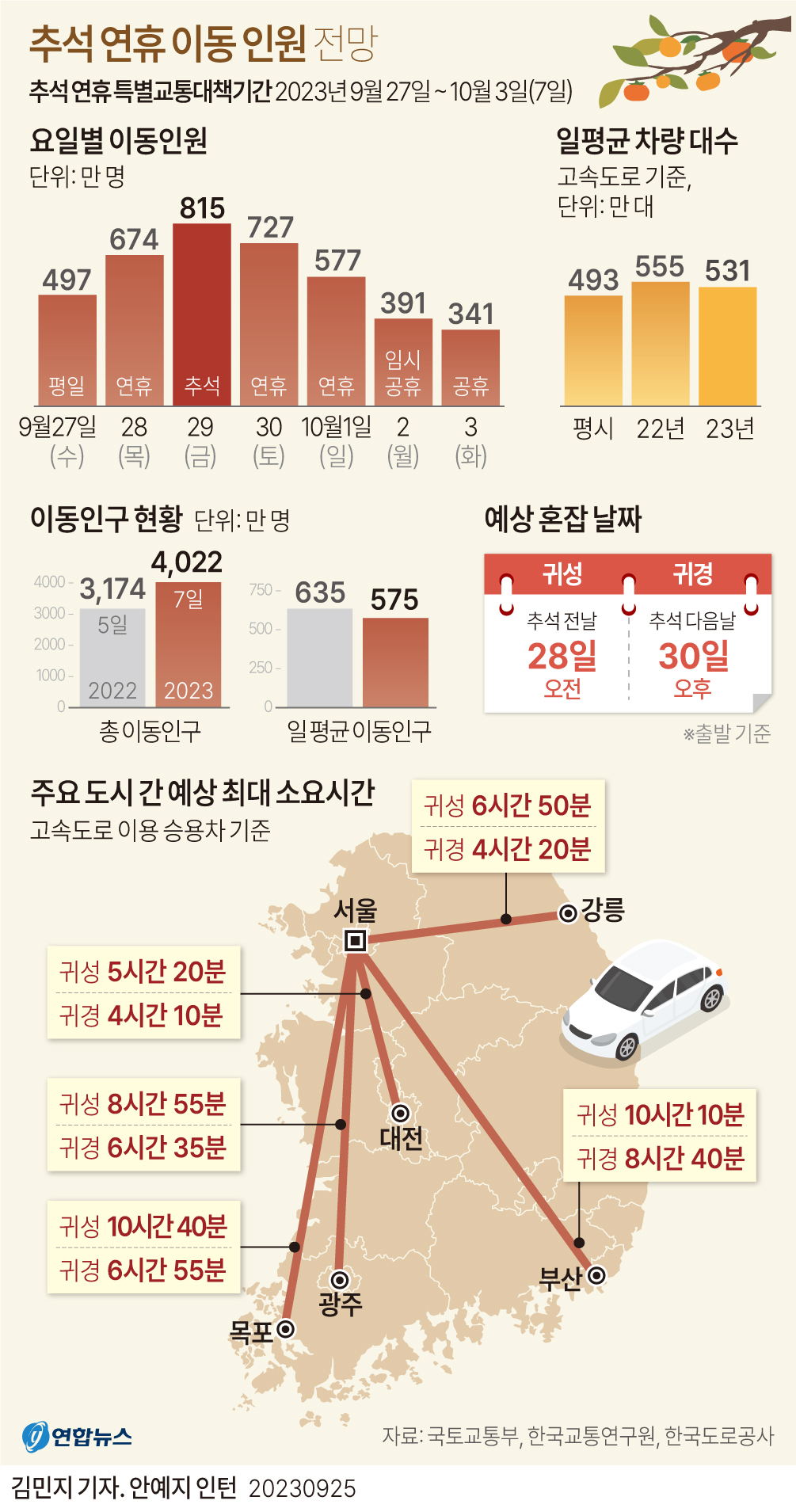  추석 연휴 이동 교통 정보 알고 출발하세요!