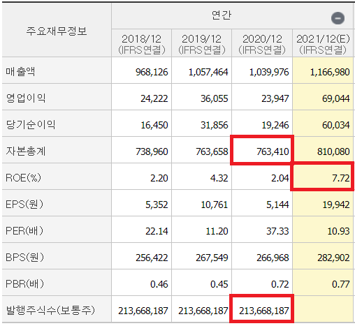 현대차 재무제표