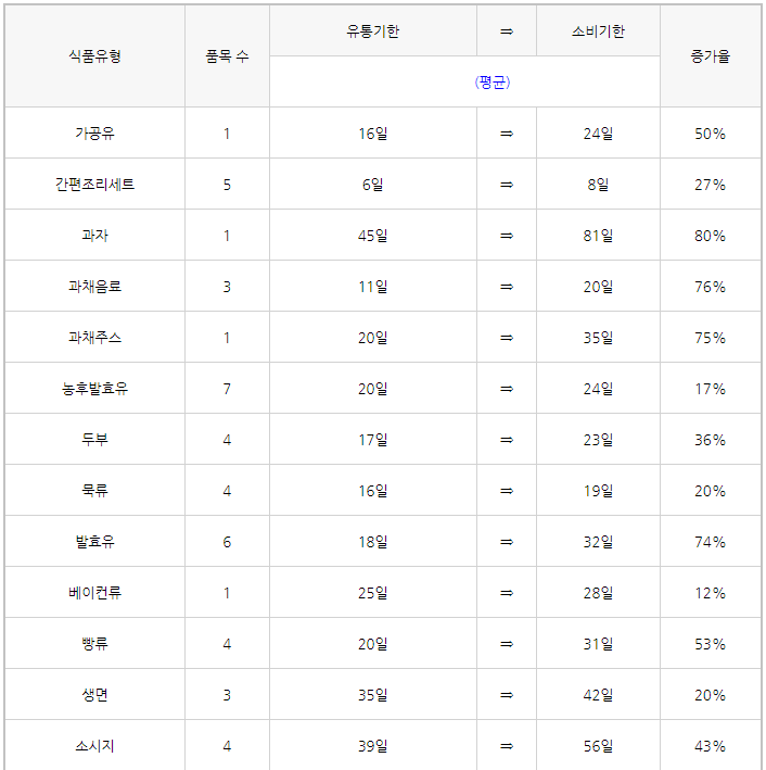  소비기한, 과연 당신은 알고 있나요?