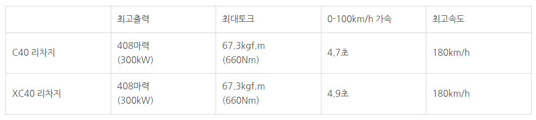 볼보 xc40 C40 가격 할인 프로모션