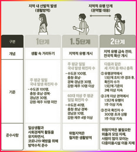  코로나 2단계 기준으로 본 결혼식, 학교, 헬스장, 술집 이용 여부