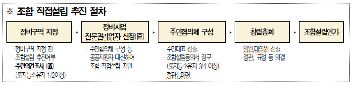 조합직접설립 추진절차