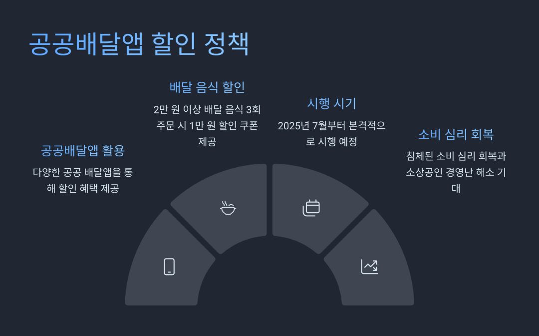 공공배달앱 할인 등 소비 촉진 정책