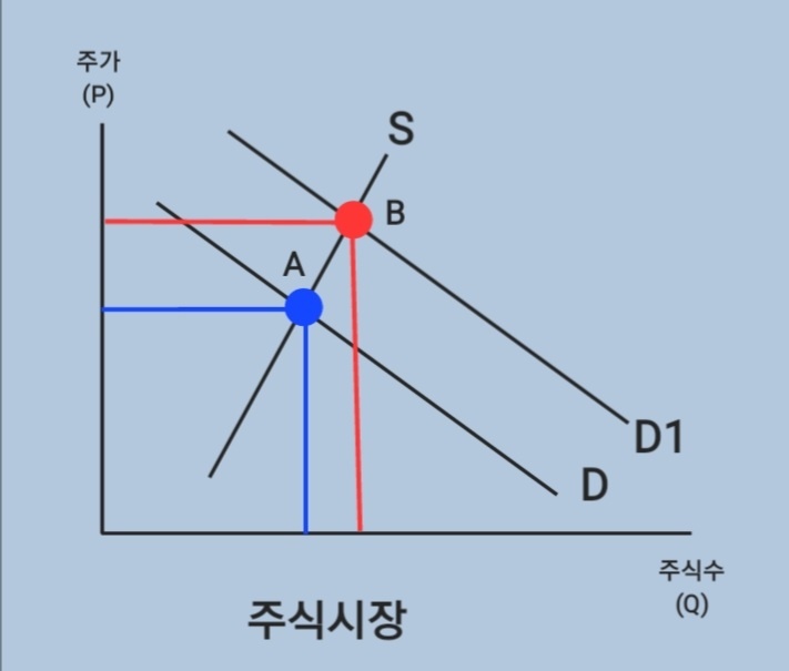 주식 수요