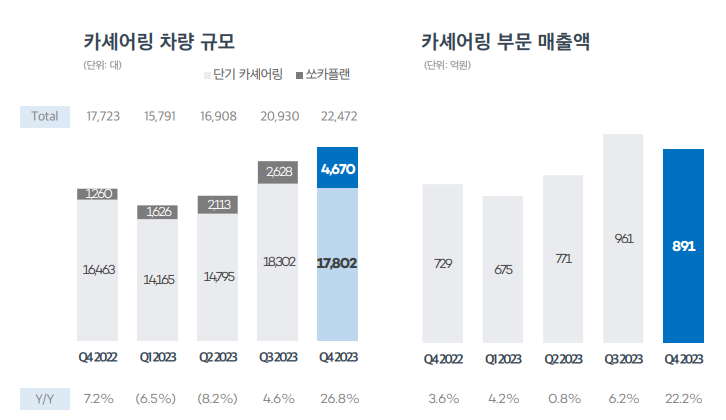 쏘카 운영 차량 규모