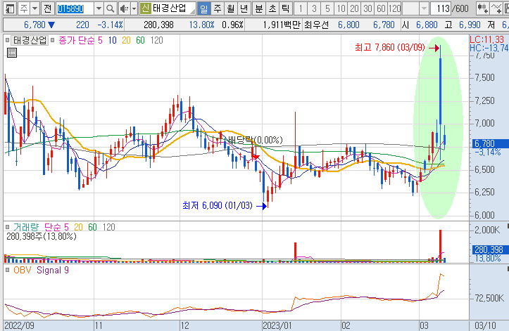 태경산업-주가-흐름-차트