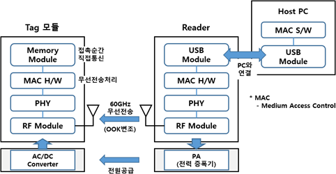  Zing (초고속 NFC)