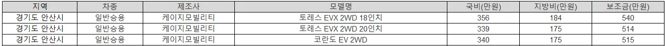 2025년 경기도 안산시 전기차 보조금 기아